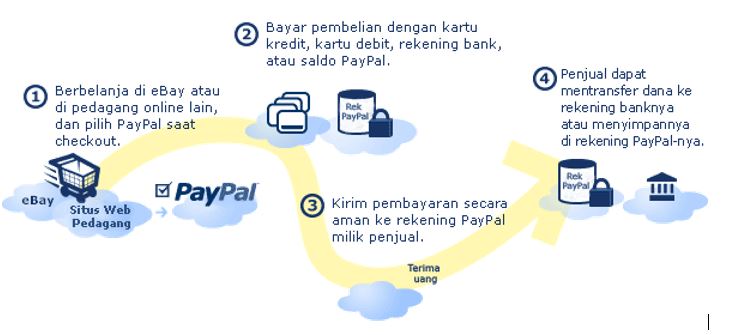 Apa itu PayPal dan Bagaimana Cara Kerjanya?