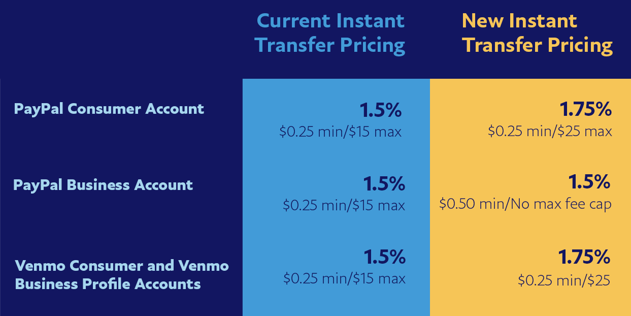 PayPal Instant Transfer Fee: Apa yang Perlu Anda Ketahui