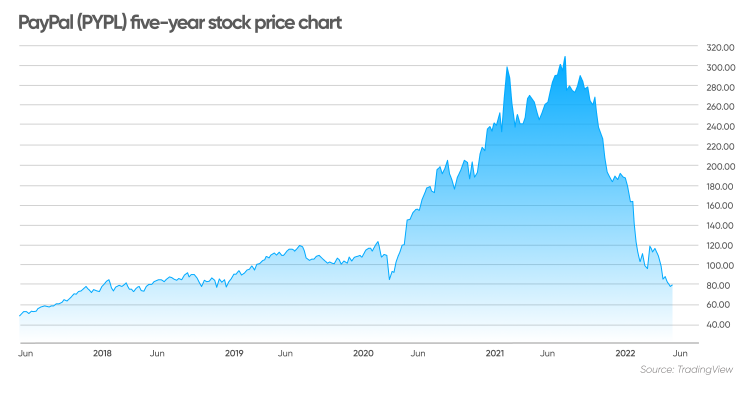 PayPal After Hours Stock Price: Apakah itu dan Bagaimana Mempengaruhinya?