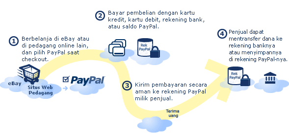 PayPal: Apakah itu Bank?