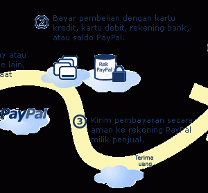 Menggunakan PayPal di Seluruh Dunia: Seberapa Luas Jangkauannya?