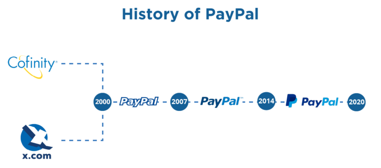 PayPal Sebelum Dibeli eBay: Sejarah dan Pertumbuhan