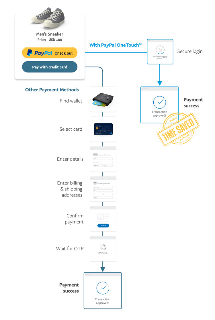 PayPal One Touch: Cara Mudah dan Aman untuk Membayar Secara Online