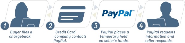 Can PayPal Help Me dengan Chargebacks jika Saya Tercatut Penipuan?