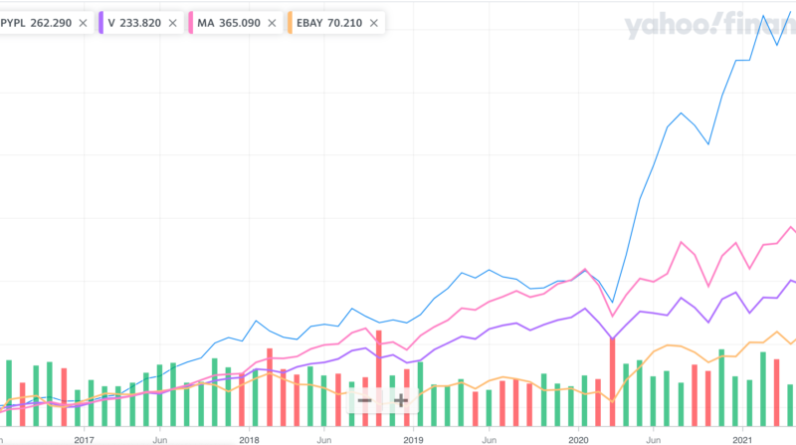 PayPal Market Cap: Sejarah, Pertumbuhan, dan Proyeksi Masa Depan