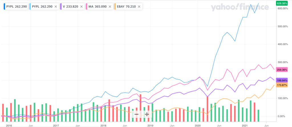 PayPal Market Cap: Sejarah, Pertumbuhan, dan Proyeksi Masa Depan